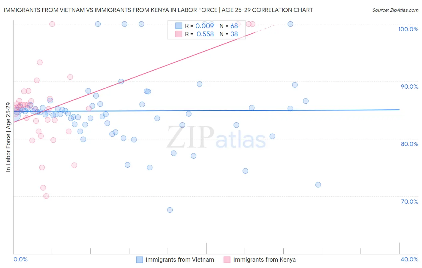 Immigrants from Vietnam vs Immigrants from Kenya In Labor Force | Age 25-29