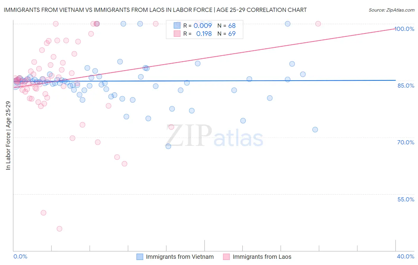 Immigrants from Vietnam vs Immigrants from Laos In Labor Force | Age 25-29