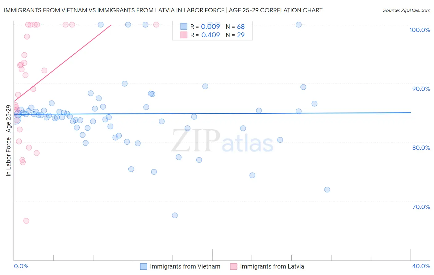 Immigrants from Vietnam vs Immigrants from Latvia In Labor Force | Age 25-29