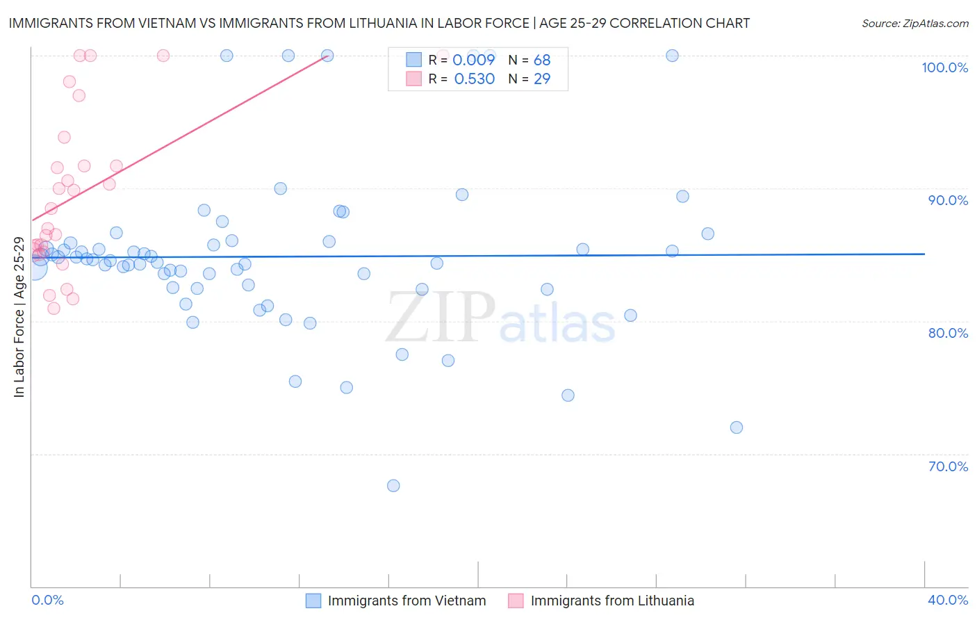 Immigrants from Vietnam vs Immigrants from Lithuania In Labor Force | Age 25-29