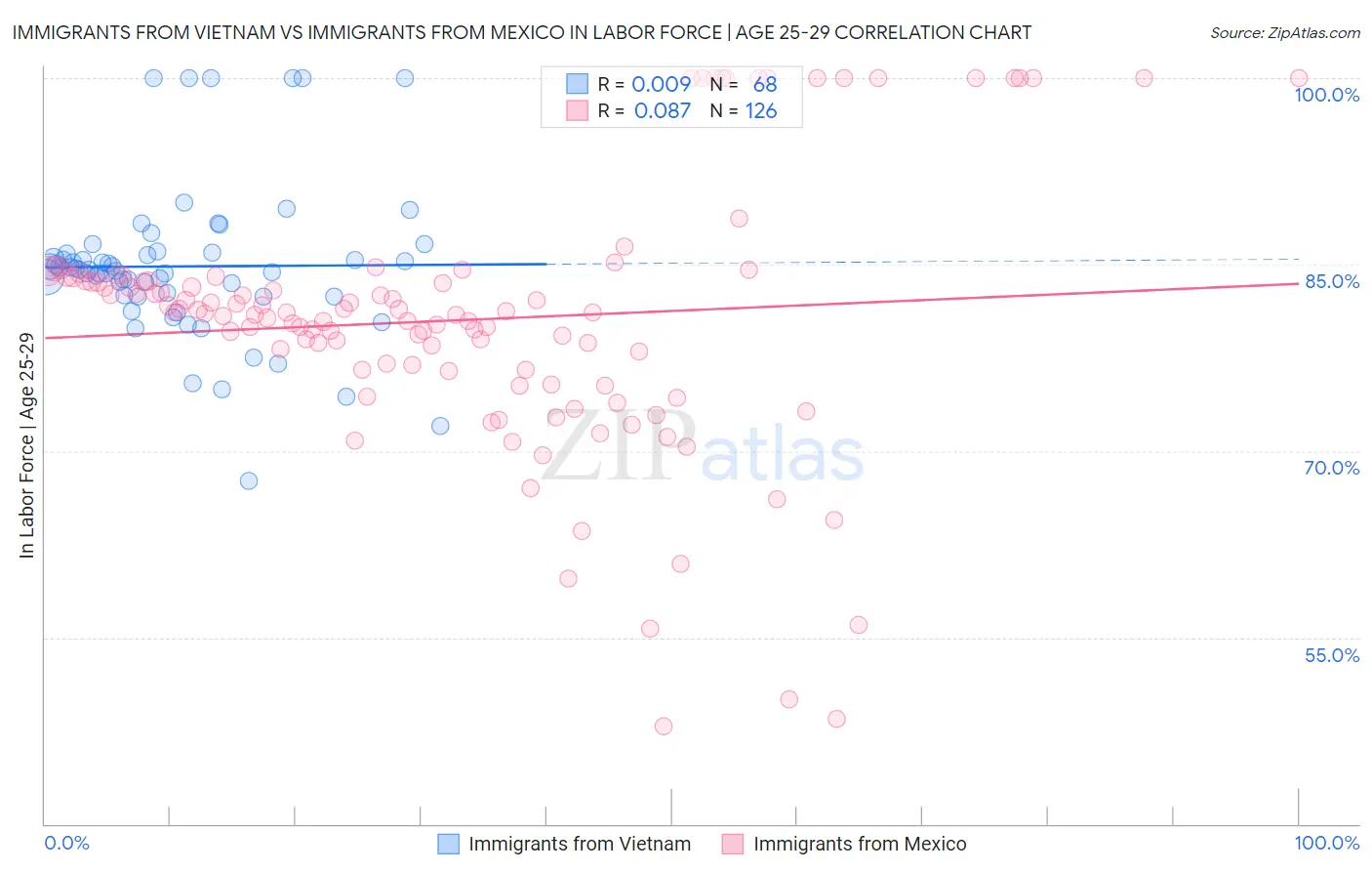 Immigrants from Vietnam vs Immigrants from Mexico In Labor Force | Age 25-29