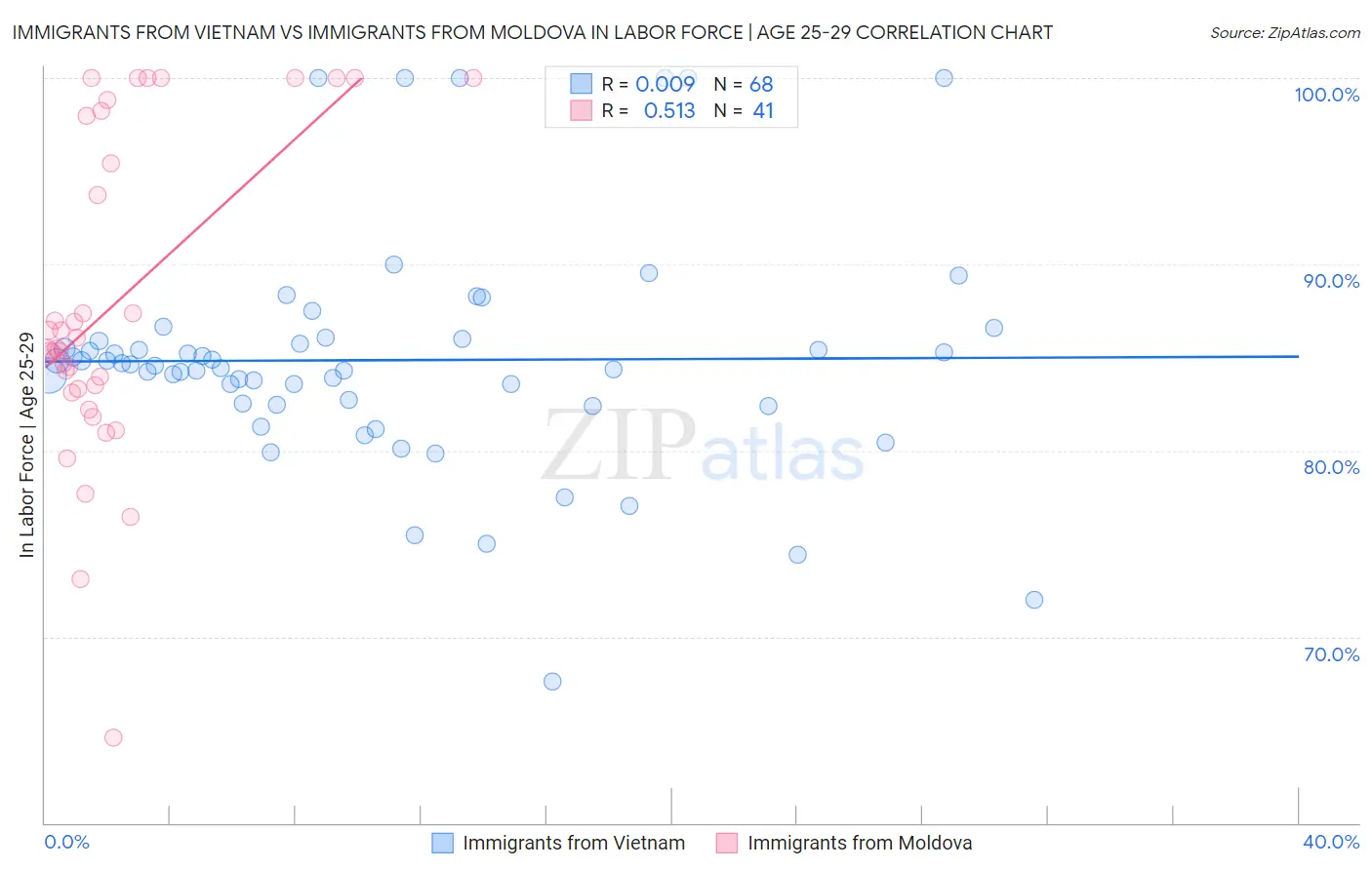 Immigrants from Vietnam vs Immigrants from Moldova In Labor Force | Age 25-29