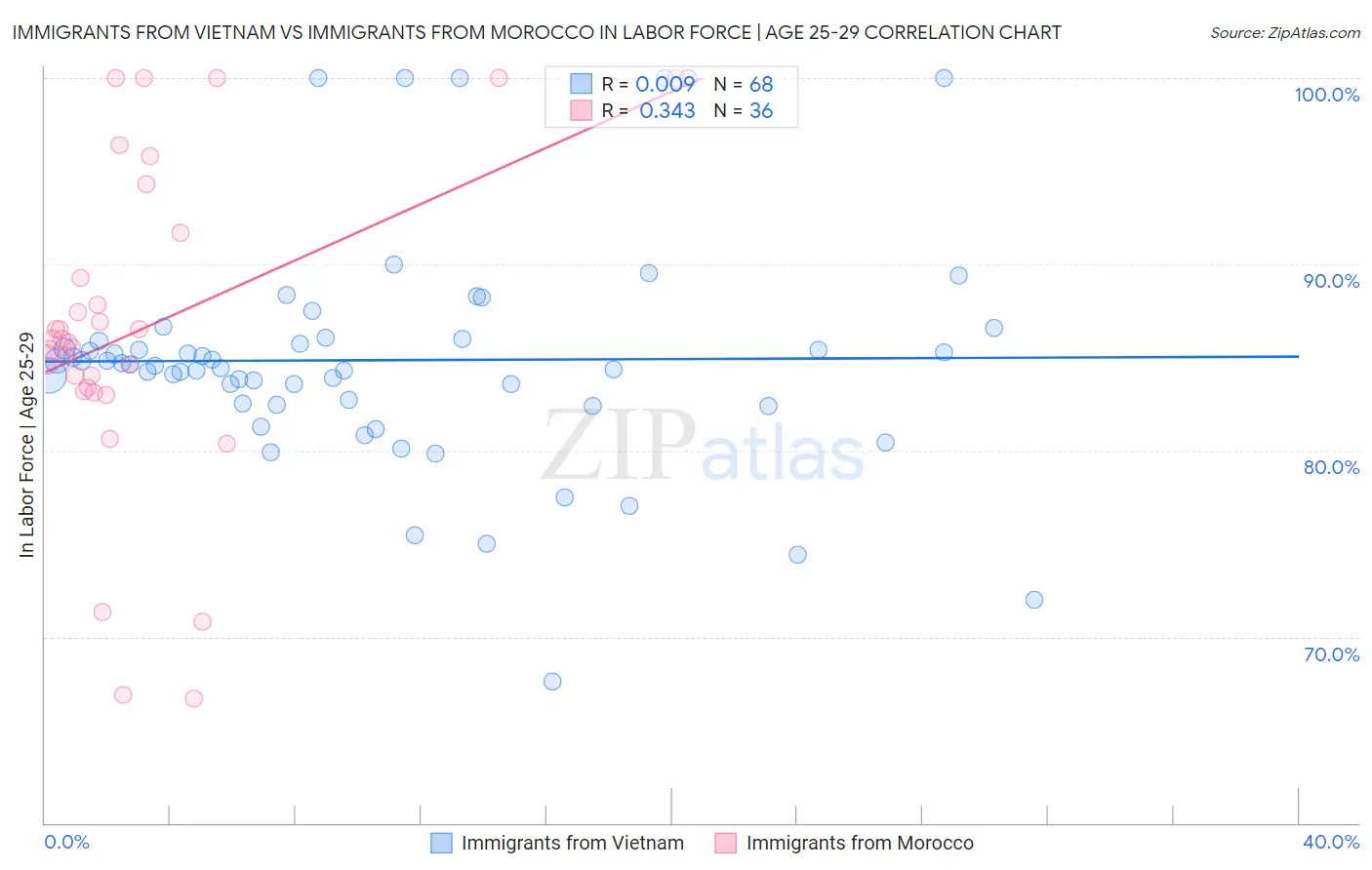 Immigrants from Vietnam vs Immigrants from Morocco In Labor Force | Age 25-29