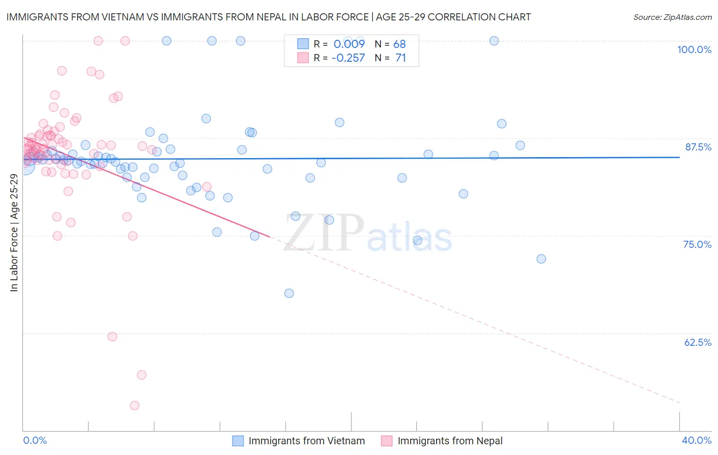 Immigrants from Vietnam vs Immigrants from Nepal In Labor Force | Age 25-29