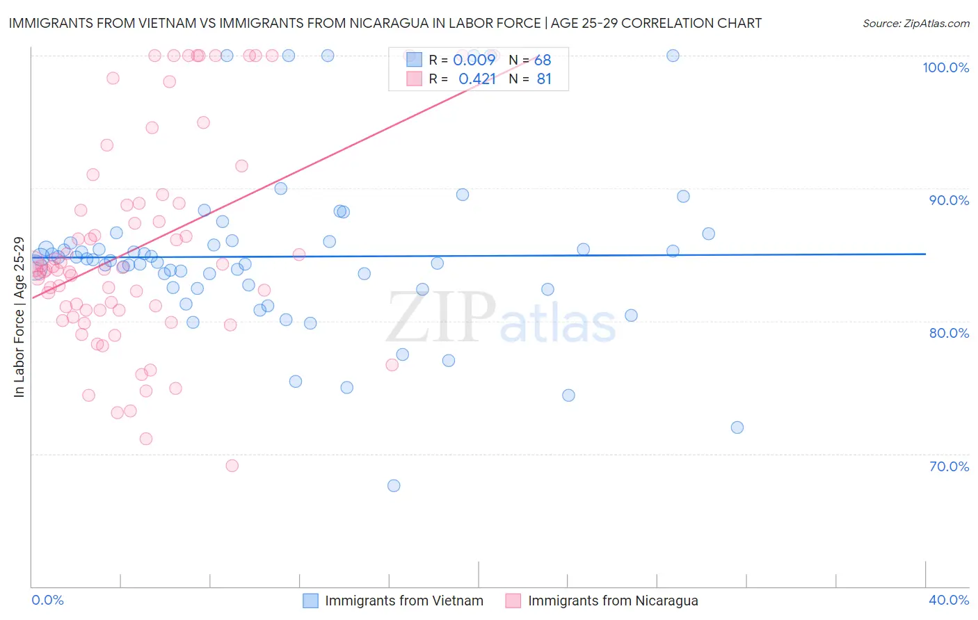 Immigrants from Vietnam vs Immigrants from Nicaragua In Labor Force | Age 25-29