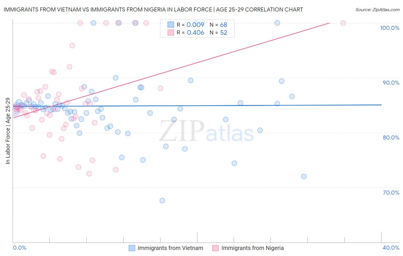 Immigrants from Vietnam vs Immigrants from Nigeria In Labor Force | Age 25-29