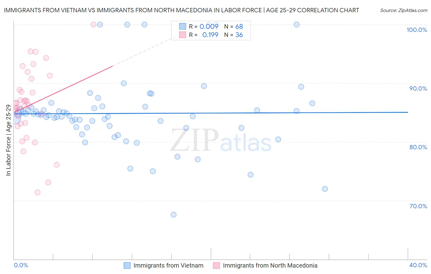 Immigrants from Vietnam vs Immigrants from North Macedonia In Labor Force | Age 25-29