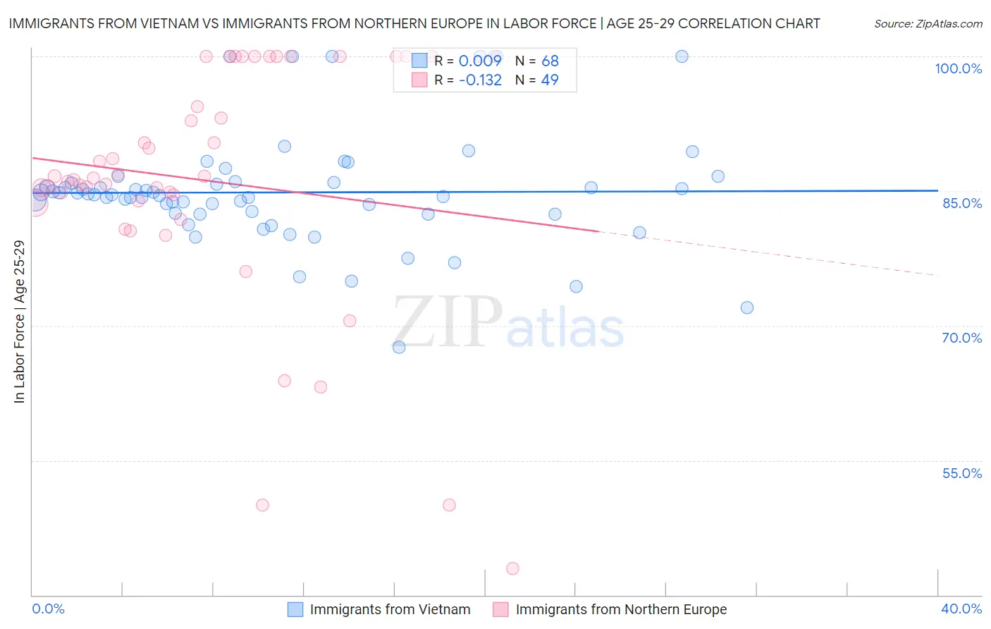 Immigrants from Vietnam vs Immigrants from Northern Europe In Labor Force | Age 25-29