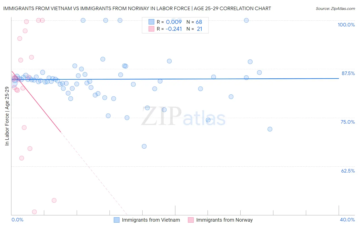 Immigrants from Vietnam vs Immigrants from Norway In Labor Force | Age 25-29