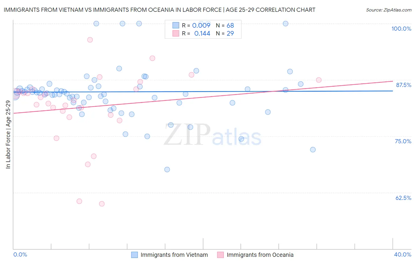 Immigrants from Vietnam vs Immigrants from Oceania In Labor Force | Age 25-29