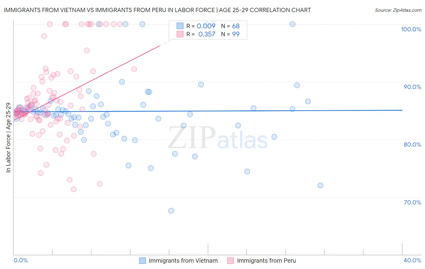 Immigrants from Vietnam vs Immigrants from Peru In Labor Force | Age 25-29