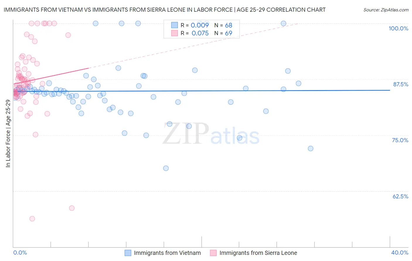 Immigrants from Vietnam vs Immigrants from Sierra Leone In Labor Force | Age 25-29