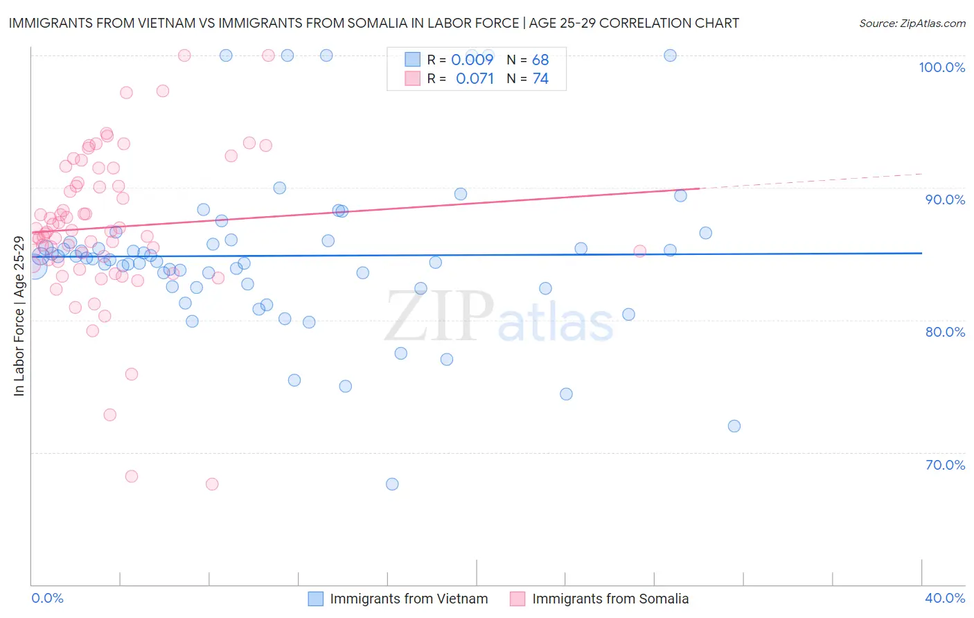 Immigrants from Vietnam vs Immigrants from Somalia In Labor Force | Age 25-29