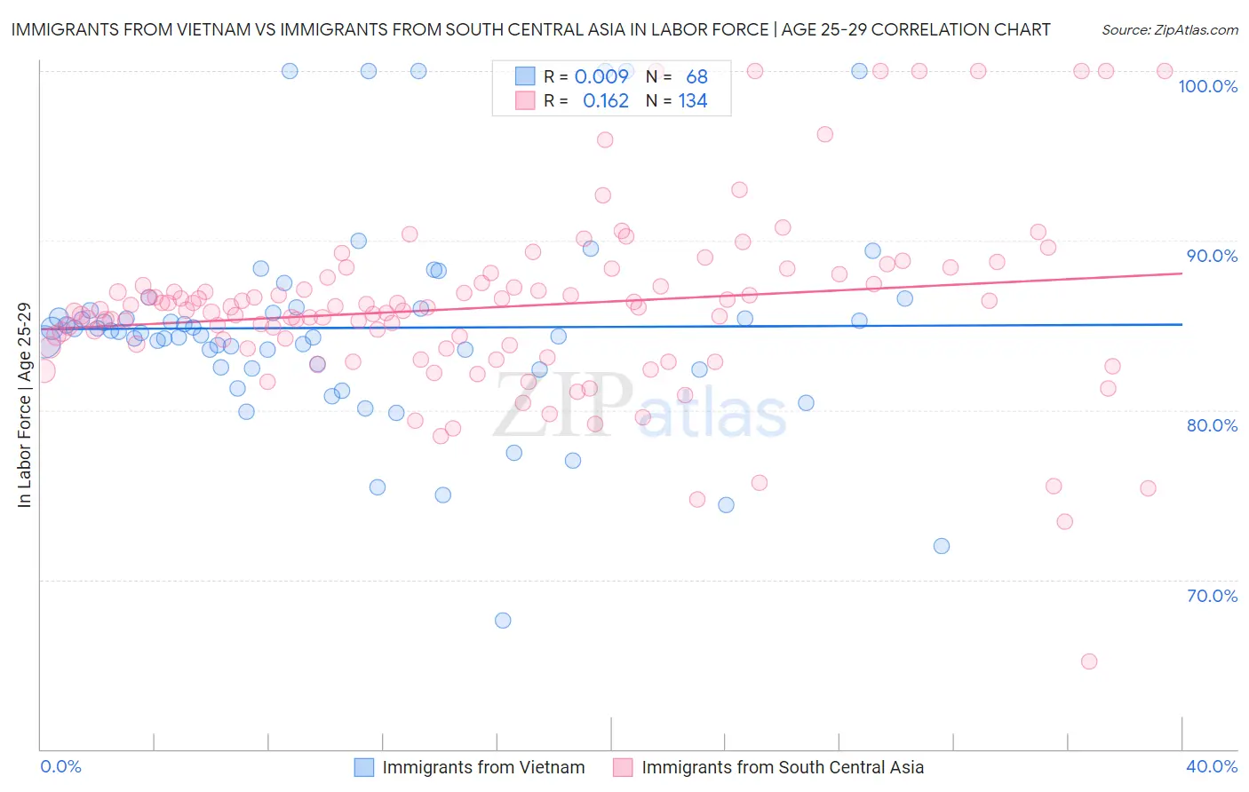 Immigrants from Vietnam vs Immigrants from South Central Asia In Labor Force | Age 25-29