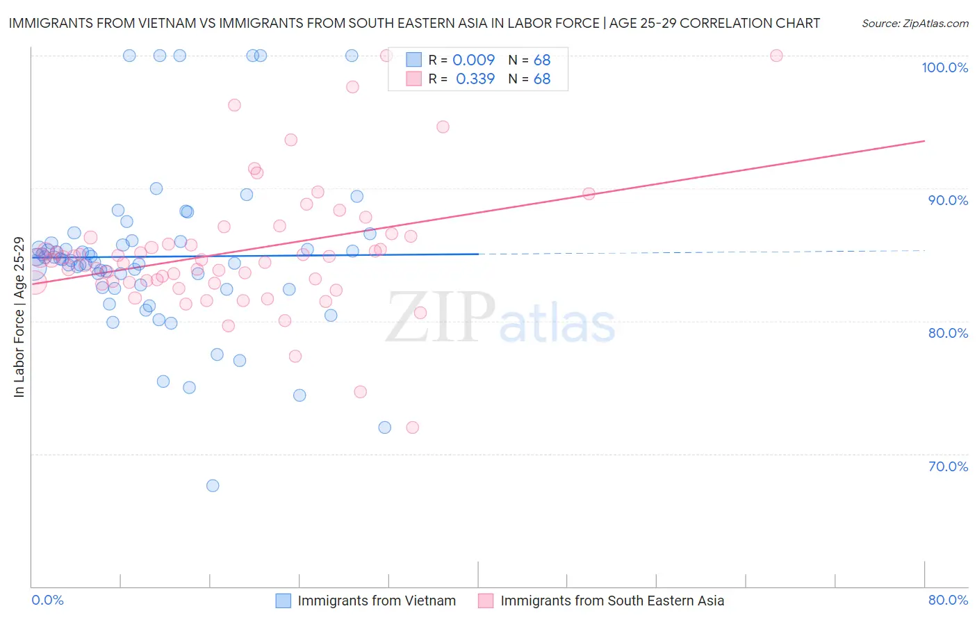 Immigrants from Vietnam vs Immigrants from South Eastern Asia In Labor Force | Age 25-29