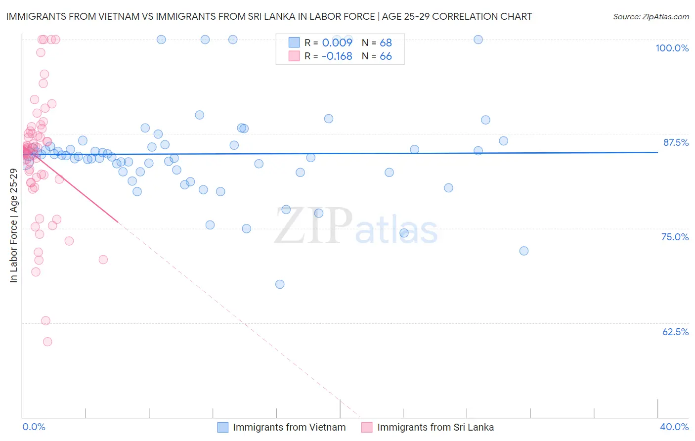 Immigrants from Vietnam vs Immigrants from Sri Lanka In Labor Force | Age 25-29
