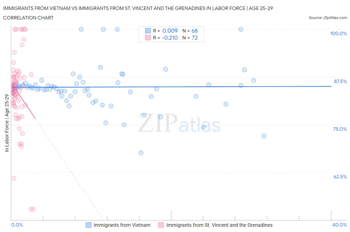 Immigrants from Vietnam vs Immigrants from St. Vincent and the Grenadines In Labor Force | Age 25-29