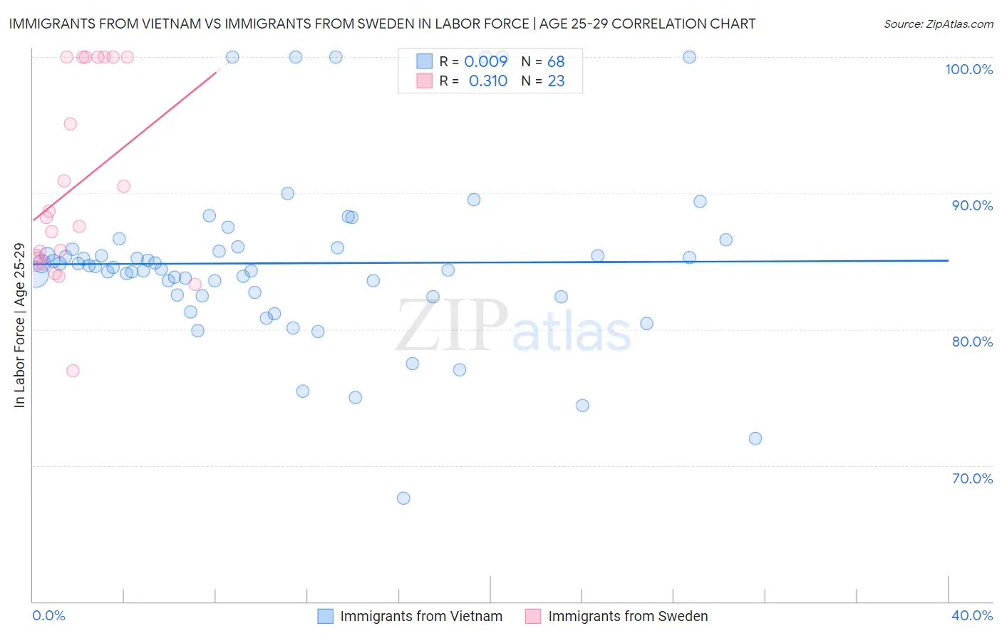 Immigrants from Vietnam vs Immigrants from Sweden In Labor Force | Age 25-29