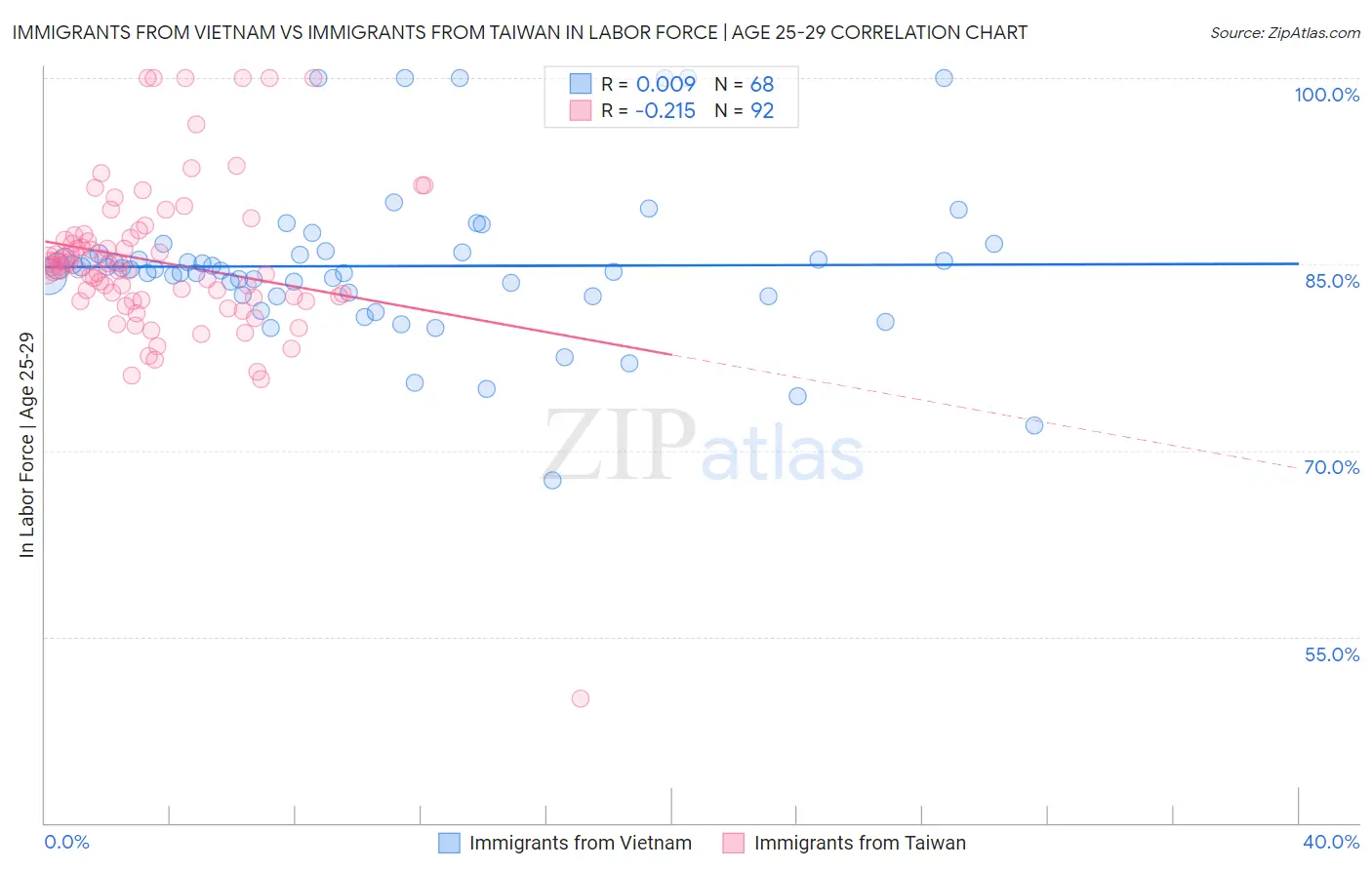 Immigrants from Vietnam vs Immigrants from Taiwan In Labor Force | Age 25-29