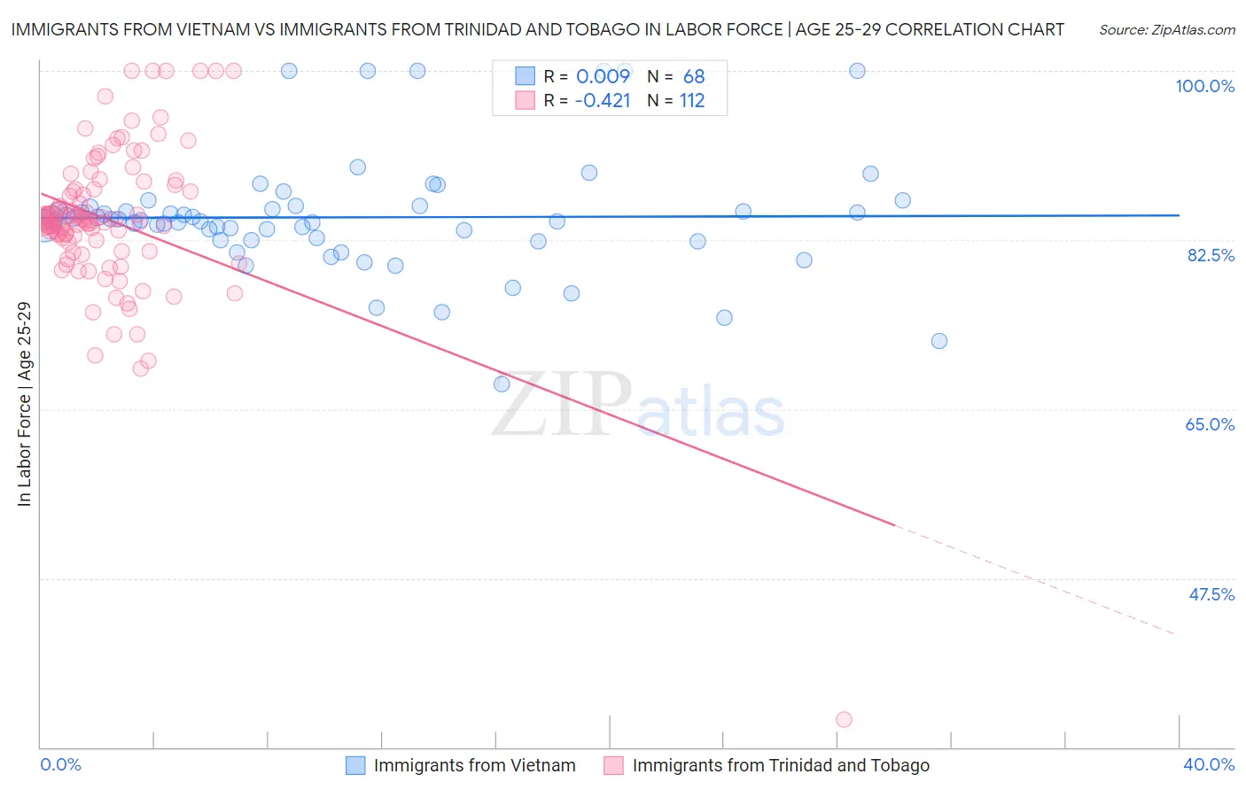 Immigrants from Vietnam vs Immigrants from Trinidad and Tobago In Labor Force | Age 25-29