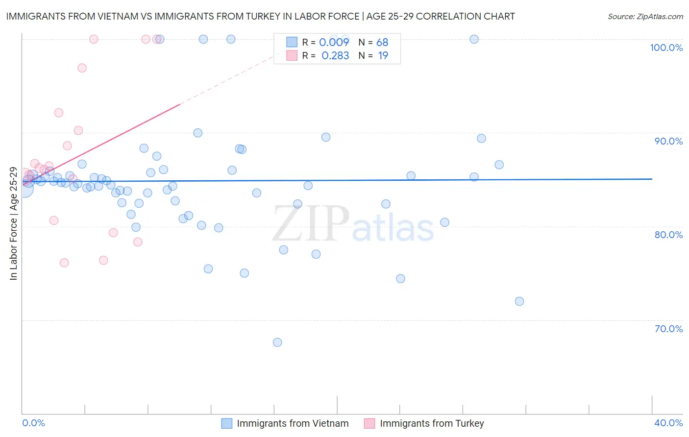 Immigrants from Vietnam vs Immigrants from Turkey In Labor Force | Age 25-29