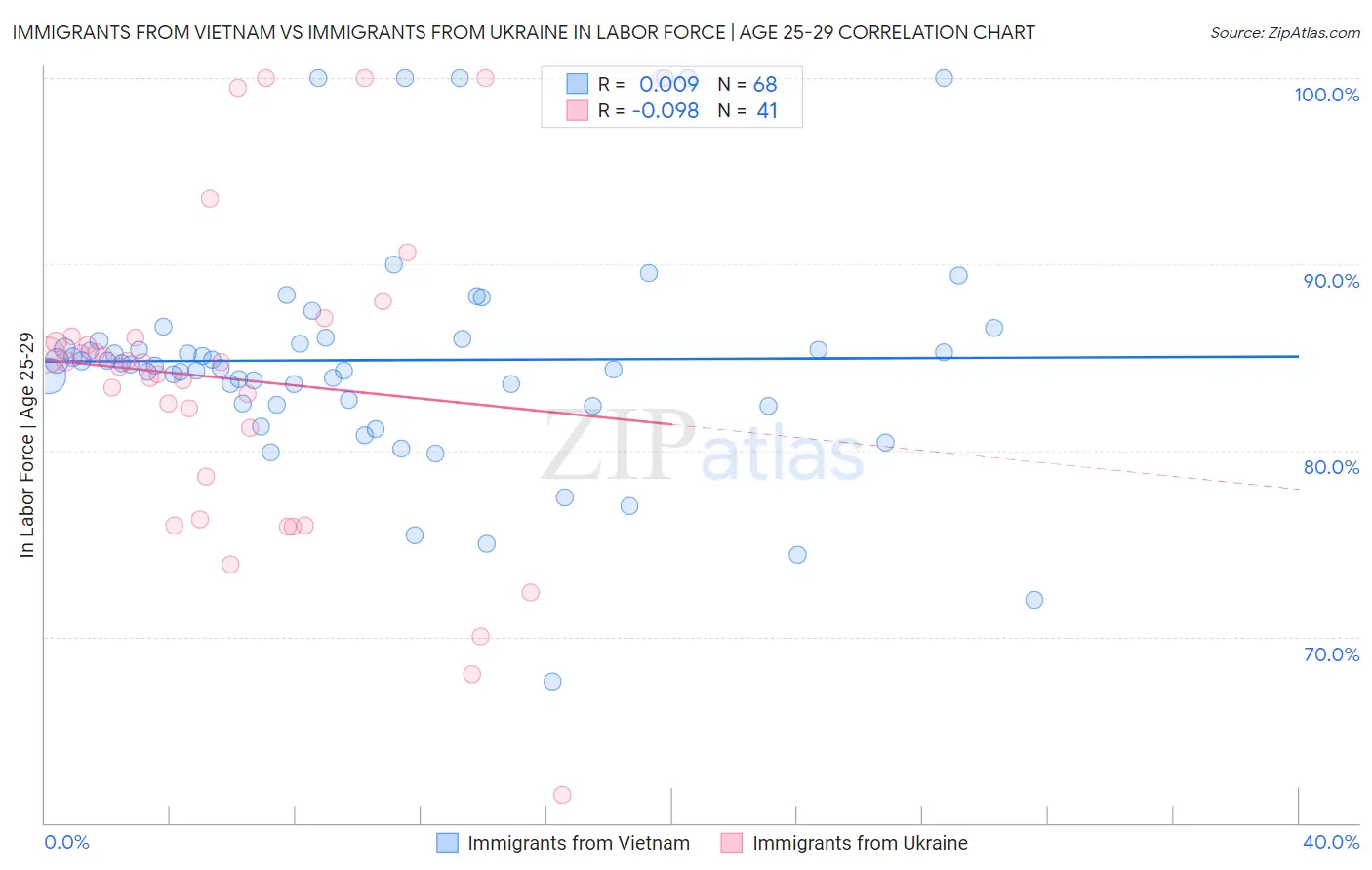 Immigrants from Vietnam vs Immigrants from Ukraine In Labor Force | Age 25-29