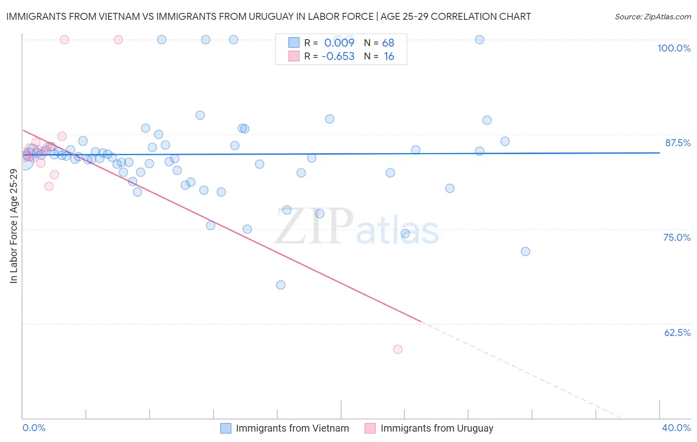 Immigrants from Vietnam vs Immigrants from Uruguay In Labor Force | Age 25-29