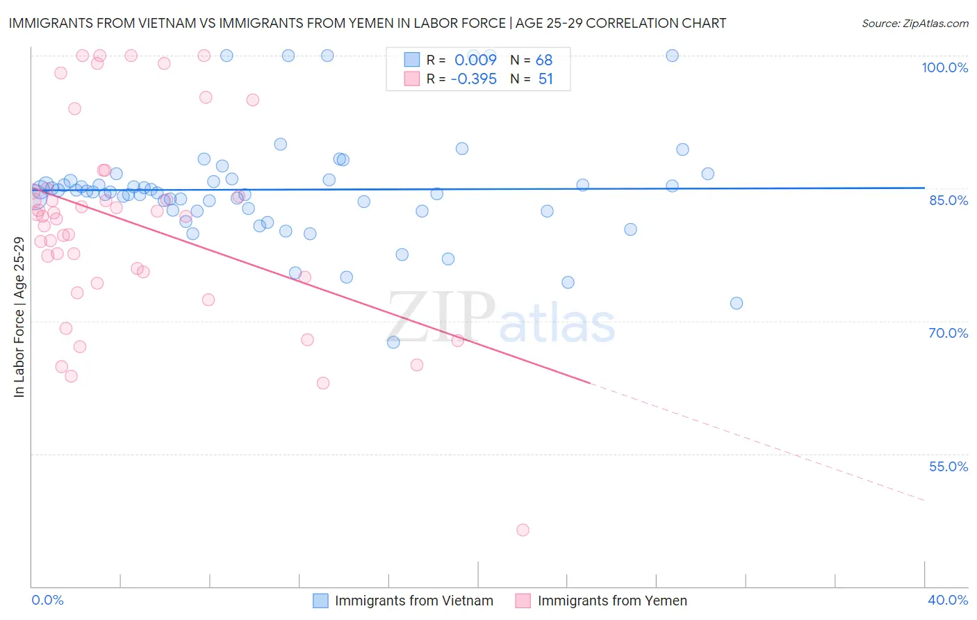 Immigrants from Vietnam vs Immigrants from Yemen In Labor Force | Age 25-29