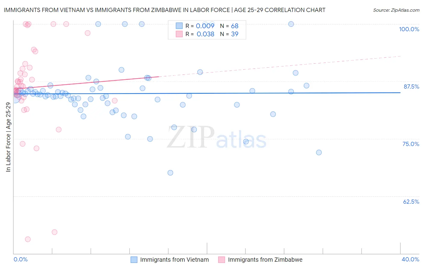 Immigrants from Vietnam vs Immigrants from Zimbabwe In Labor Force | Age 25-29