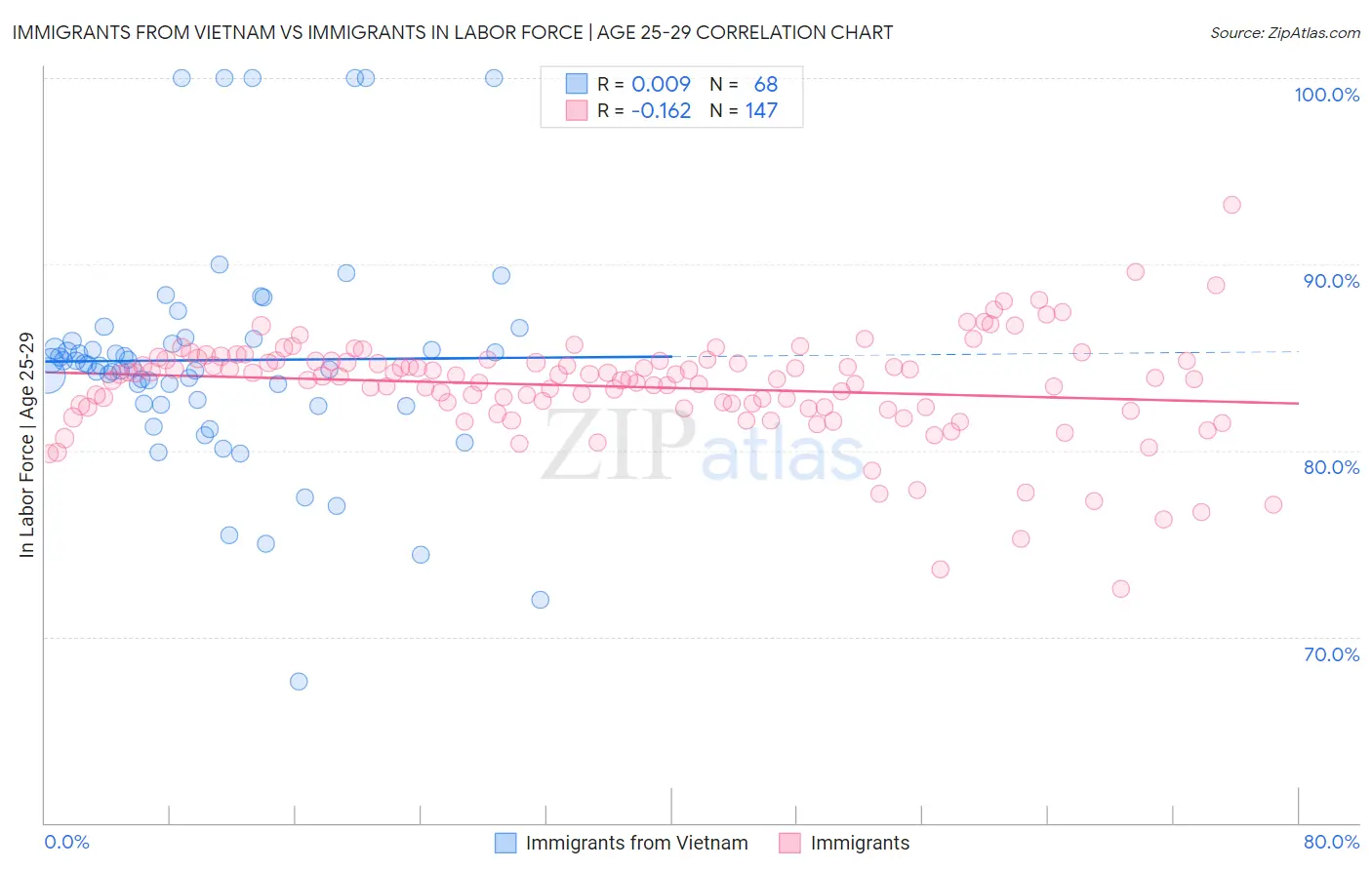 Immigrants from Vietnam vs Immigrants In Labor Force | Age 25-29