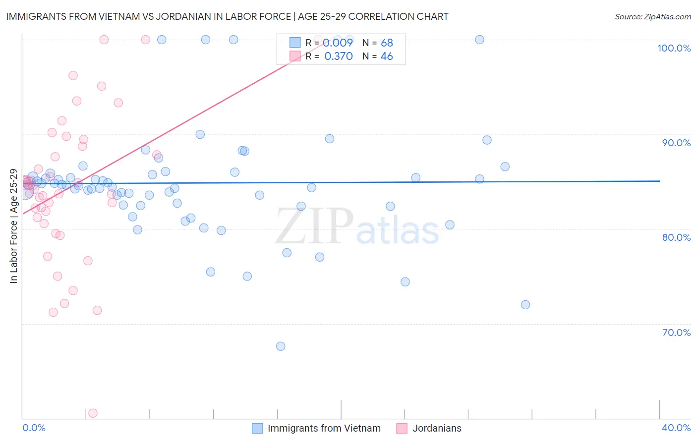 Immigrants from Vietnam vs Jordanian In Labor Force | Age 25-29