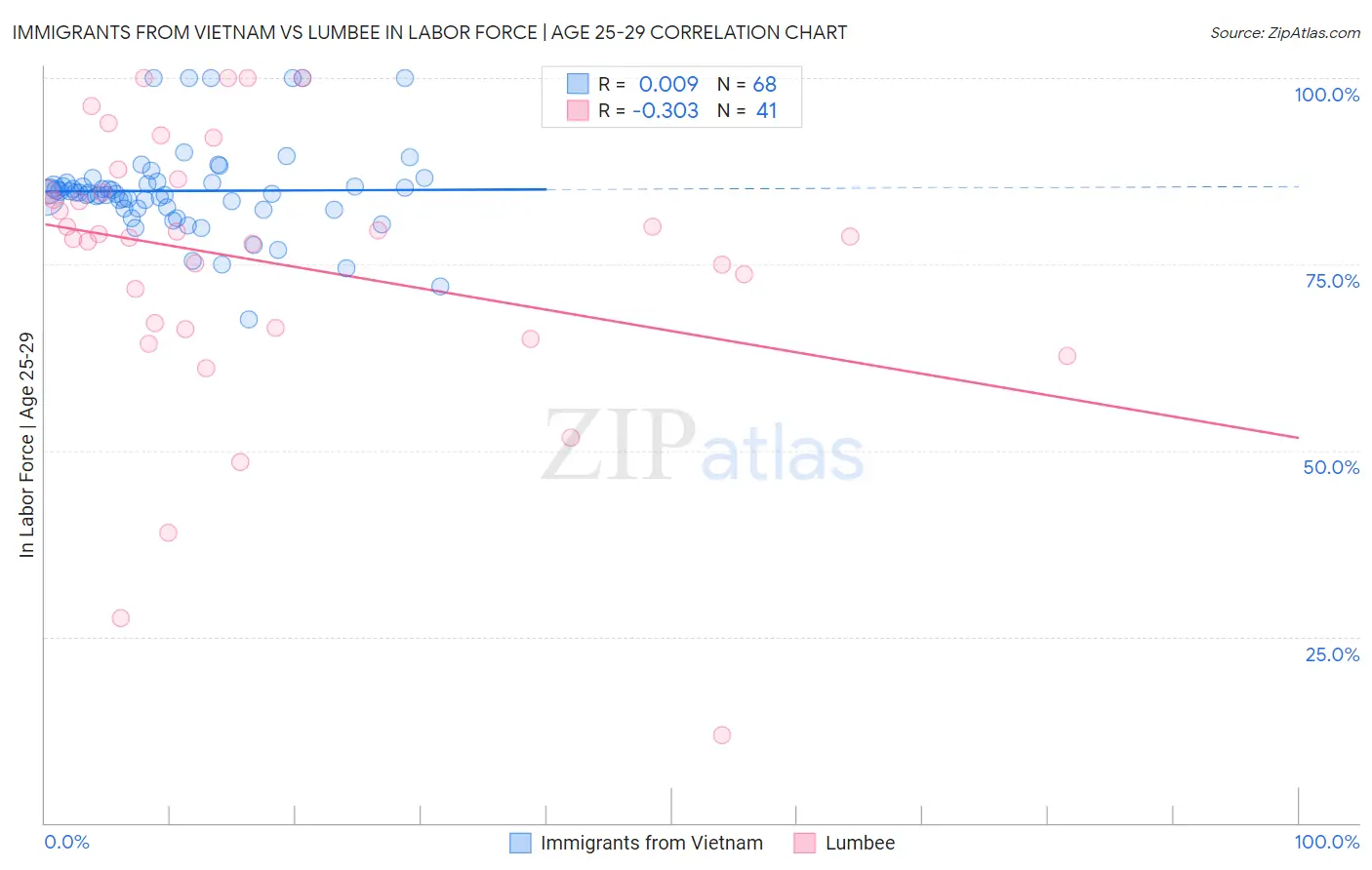 Immigrants from Vietnam vs Lumbee In Labor Force | Age 25-29