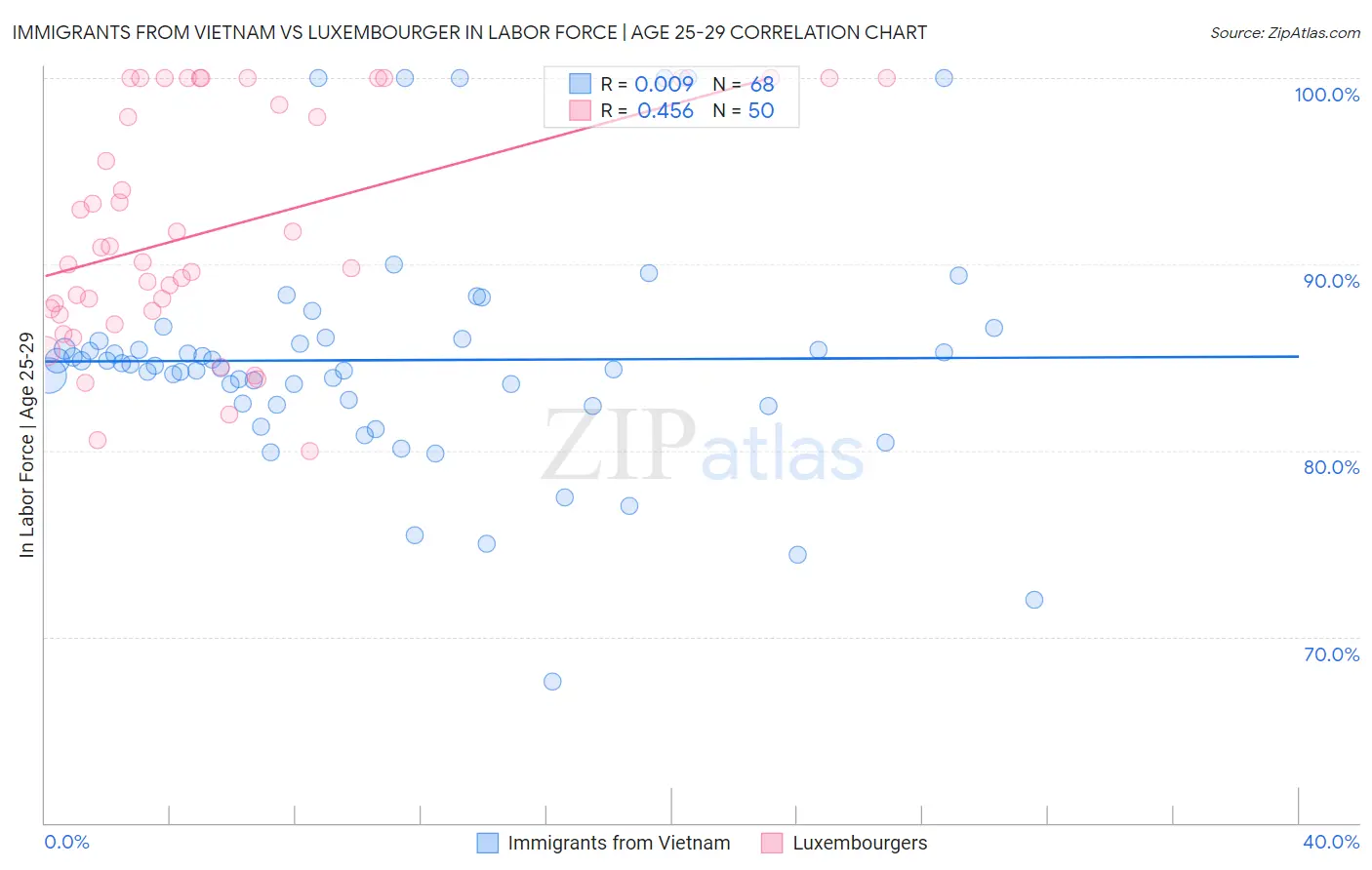 Immigrants from Vietnam vs Luxembourger In Labor Force | Age 25-29