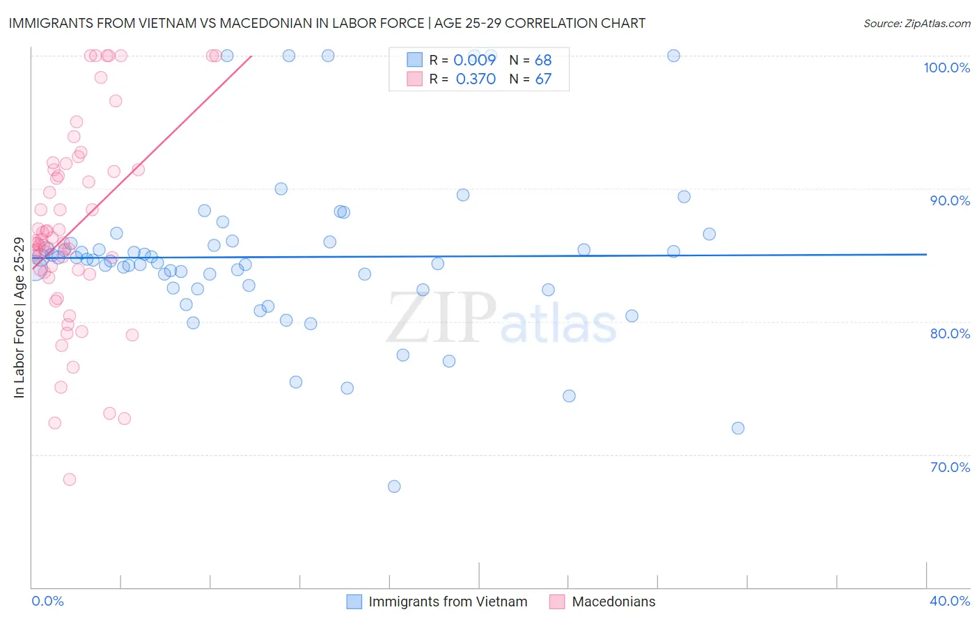 Immigrants from Vietnam vs Macedonian In Labor Force | Age 25-29