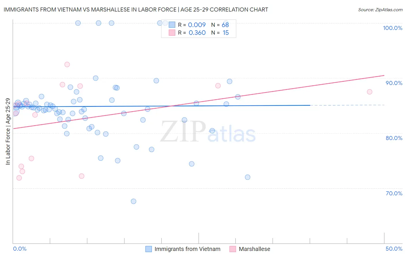 Immigrants from Vietnam vs Marshallese In Labor Force | Age 25-29