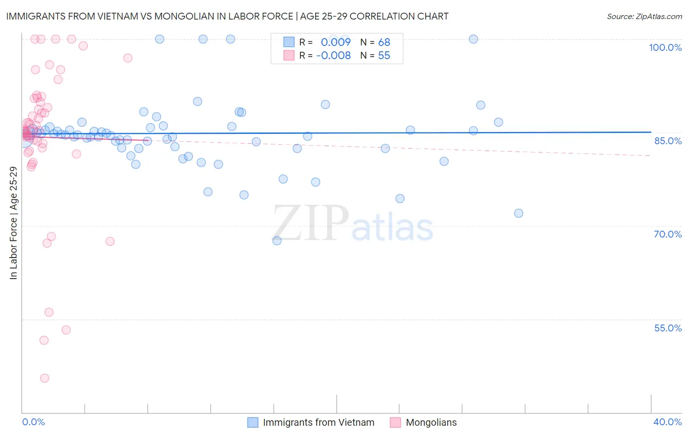 Immigrants from Vietnam vs Mongolian In Labor Force | Age 25-29