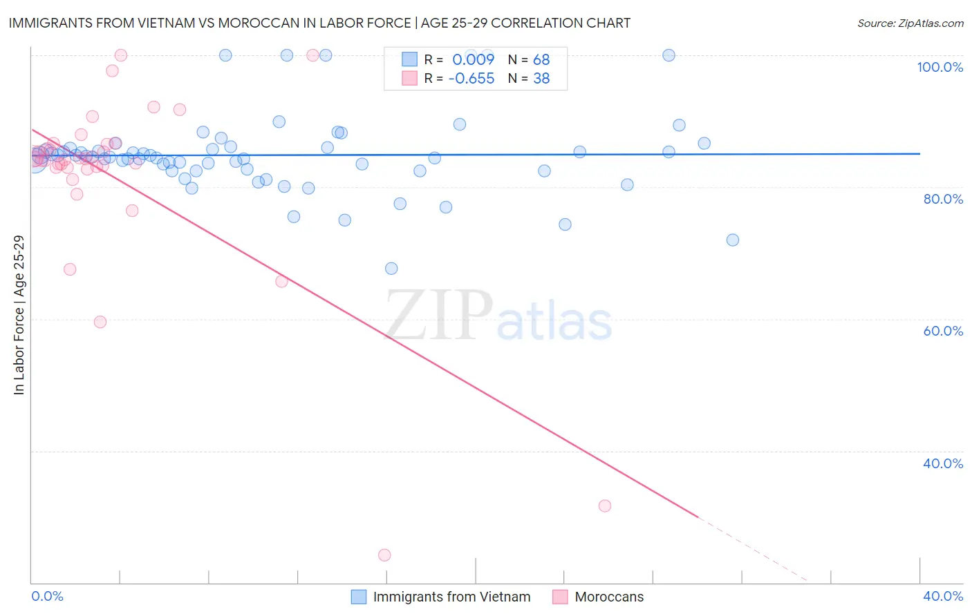 Immigrants from Vietnam vs Moroccan In Labor Force | Age 25-29