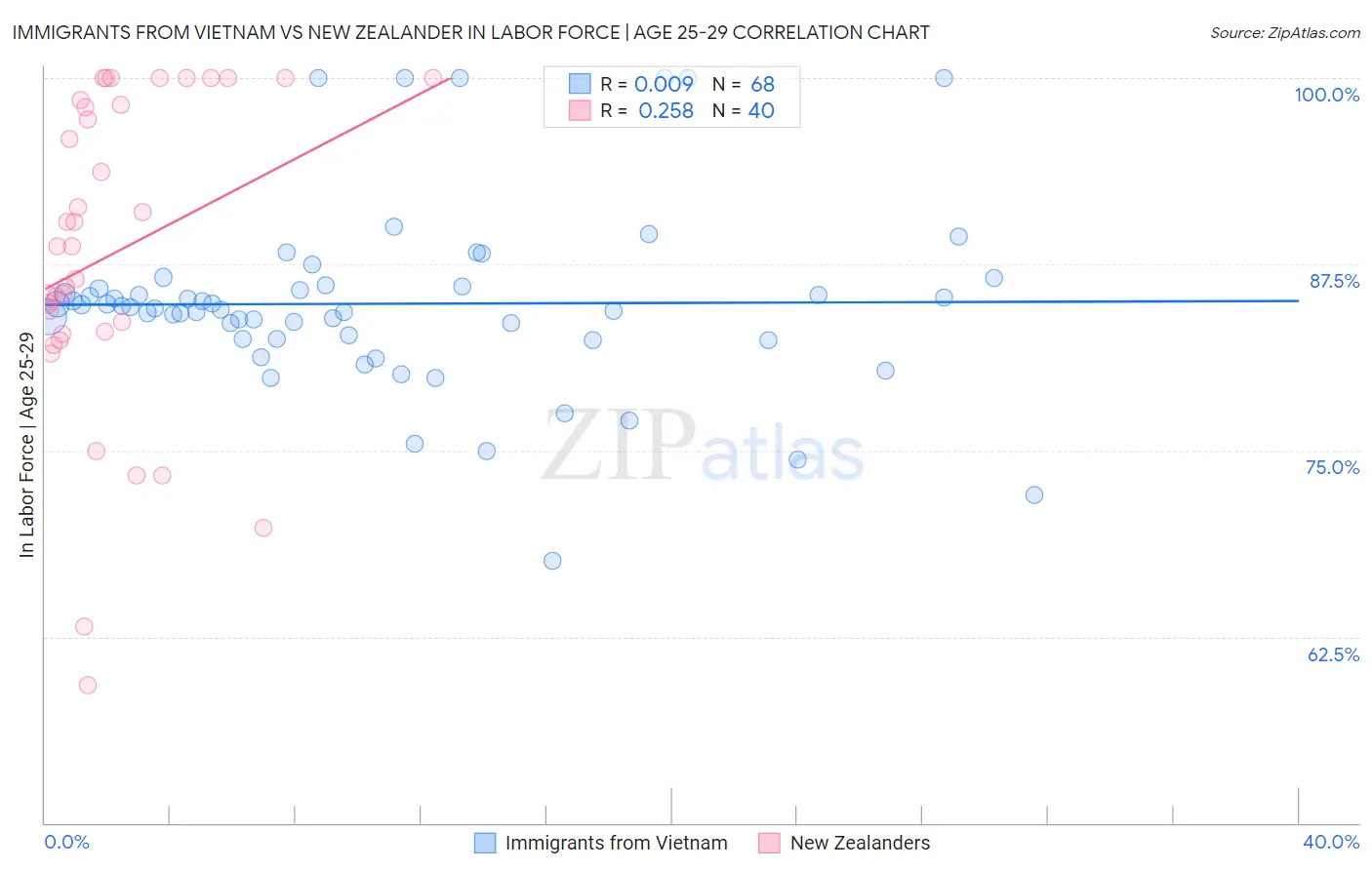 Immigrants from Vietnam vs New Zealander In Labor Force | Age 25-29