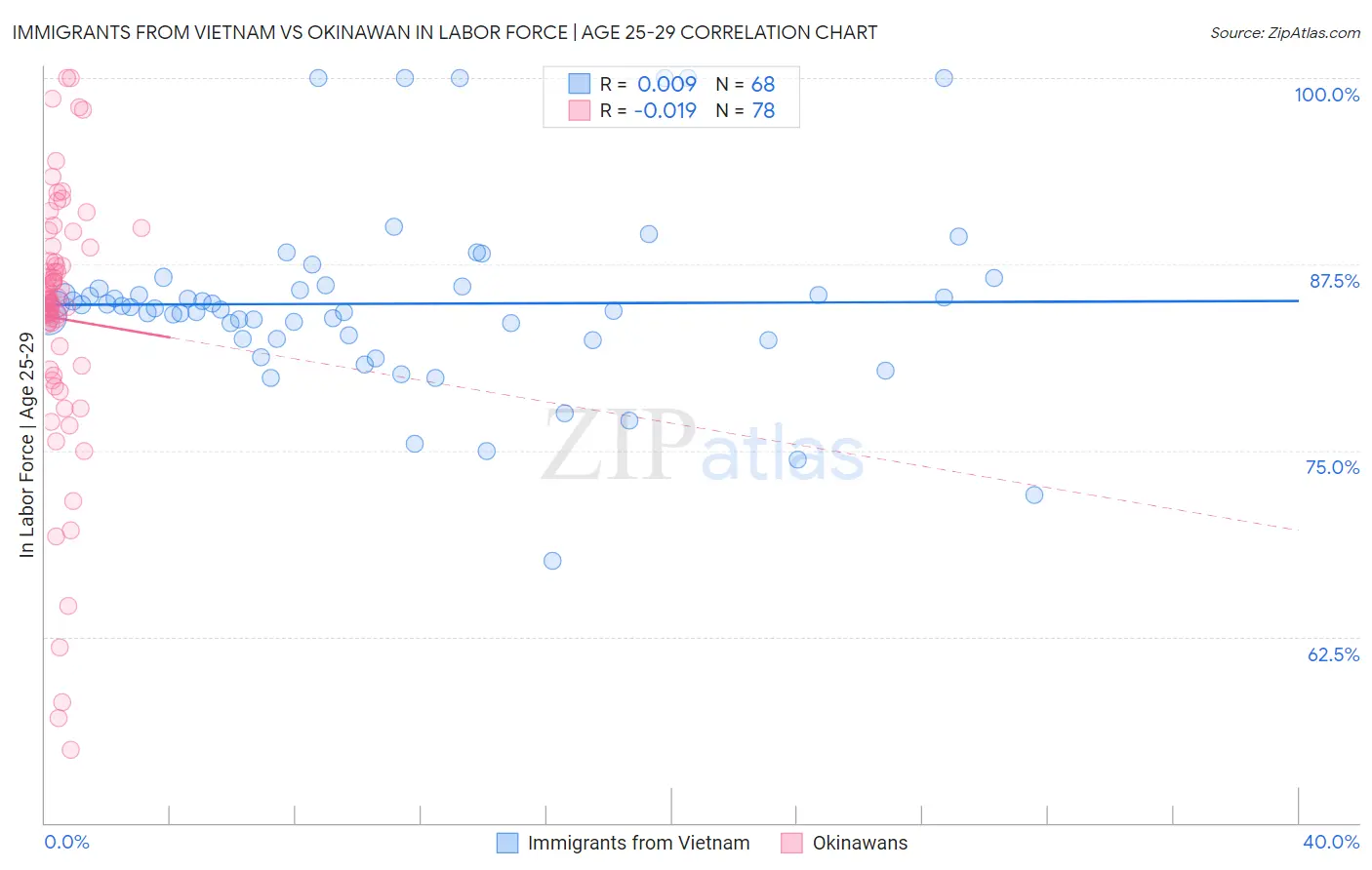 Immigrants from Vietnam vs Okinawan In Labor Force | Age 25-29