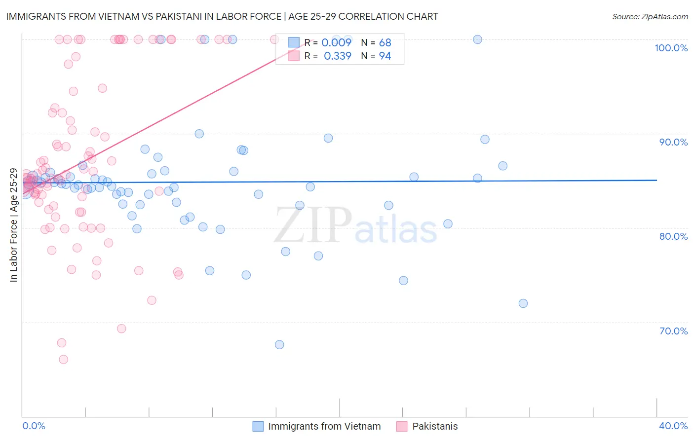 Immigrants from Vietnam vs Pakistani In Labor Force | Age 25-29
