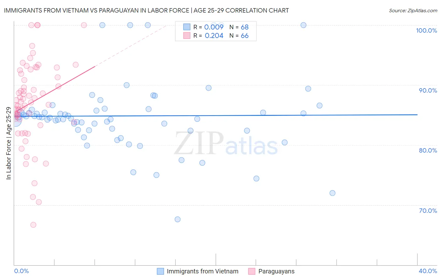 Immigrants from Vietnam vs Paraguayan In Labor Force | Age 25-29