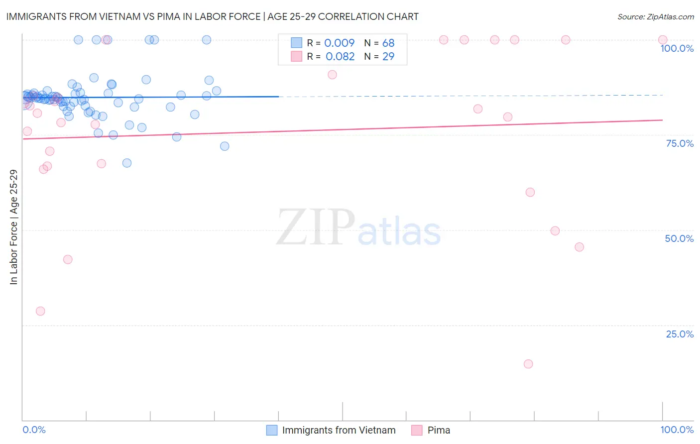 Immigrants from Vietnam vs Pima In Labor Force | Age 25-29