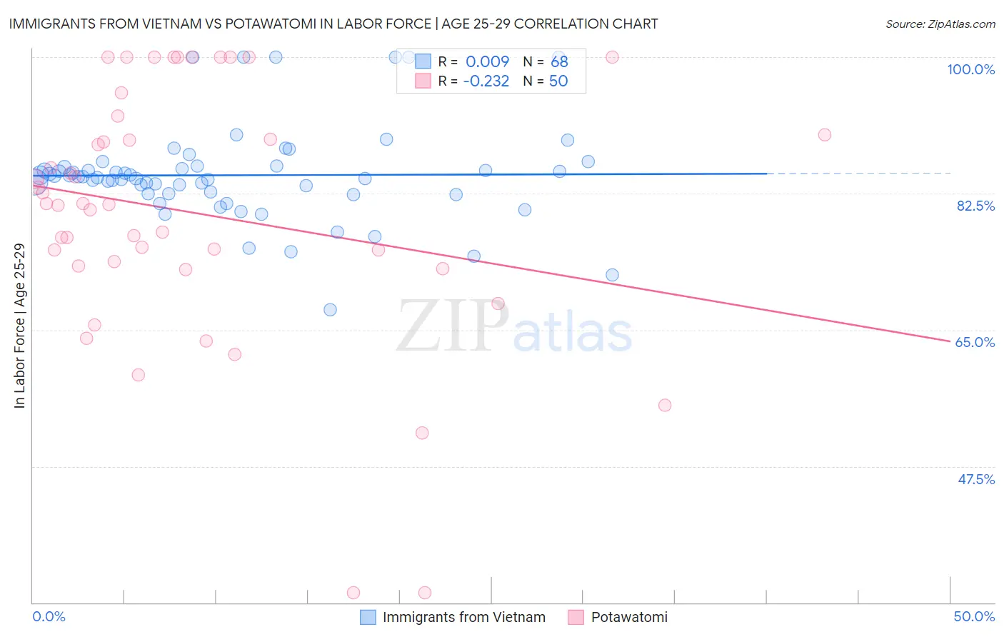 Immigrants from Vietnam vs Potawatomi In Labor Force | Age 25-29