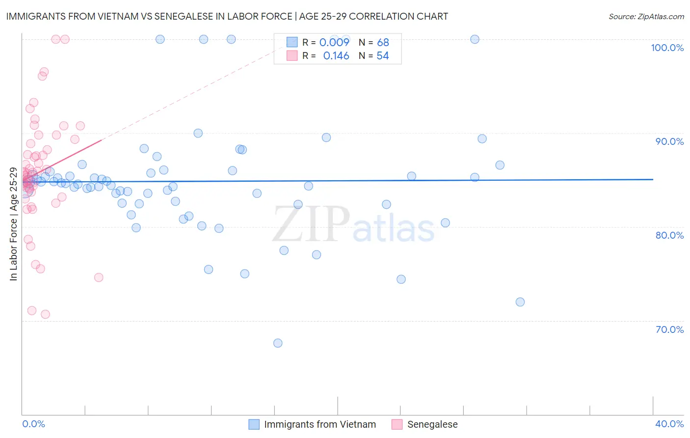 Immigrants from Vietnam vs Senegalese In Labor Force | Age 25-29