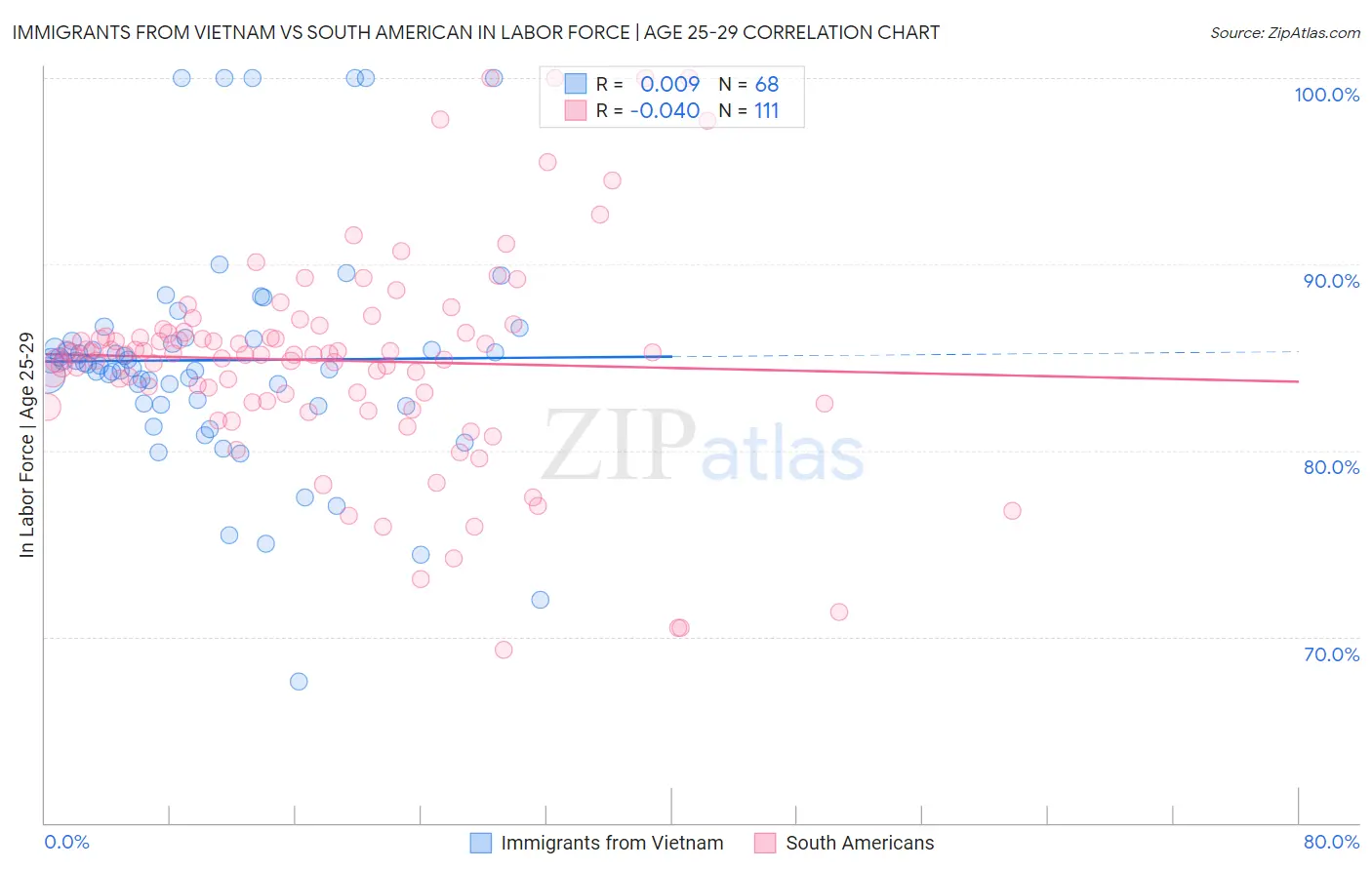 Immigrants from Vietnam vs South American In Labor Force | Age 25-29
