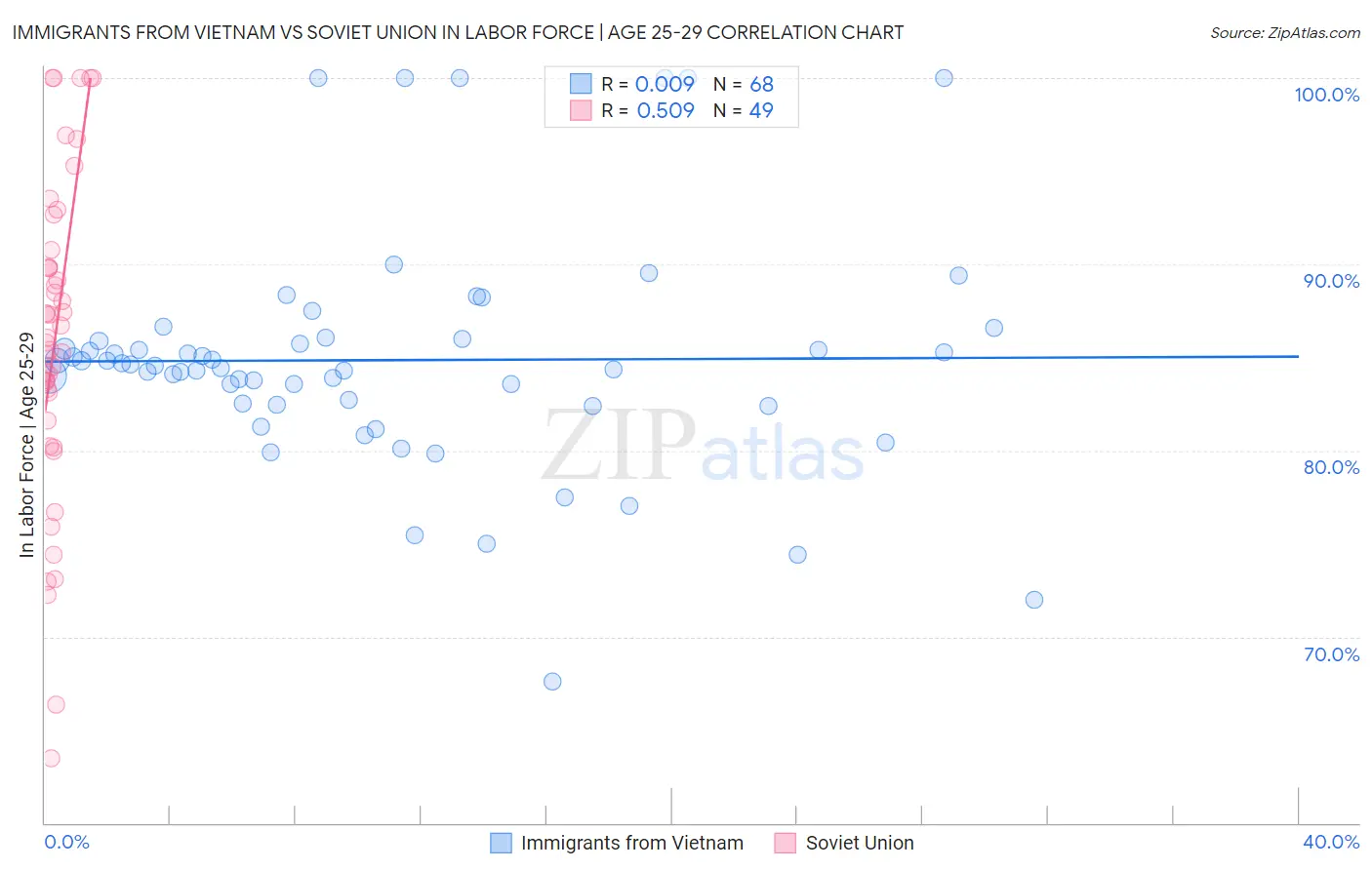 Immigrants from Vietnam vs Soviet Union In Labor Force | Age 25-29
