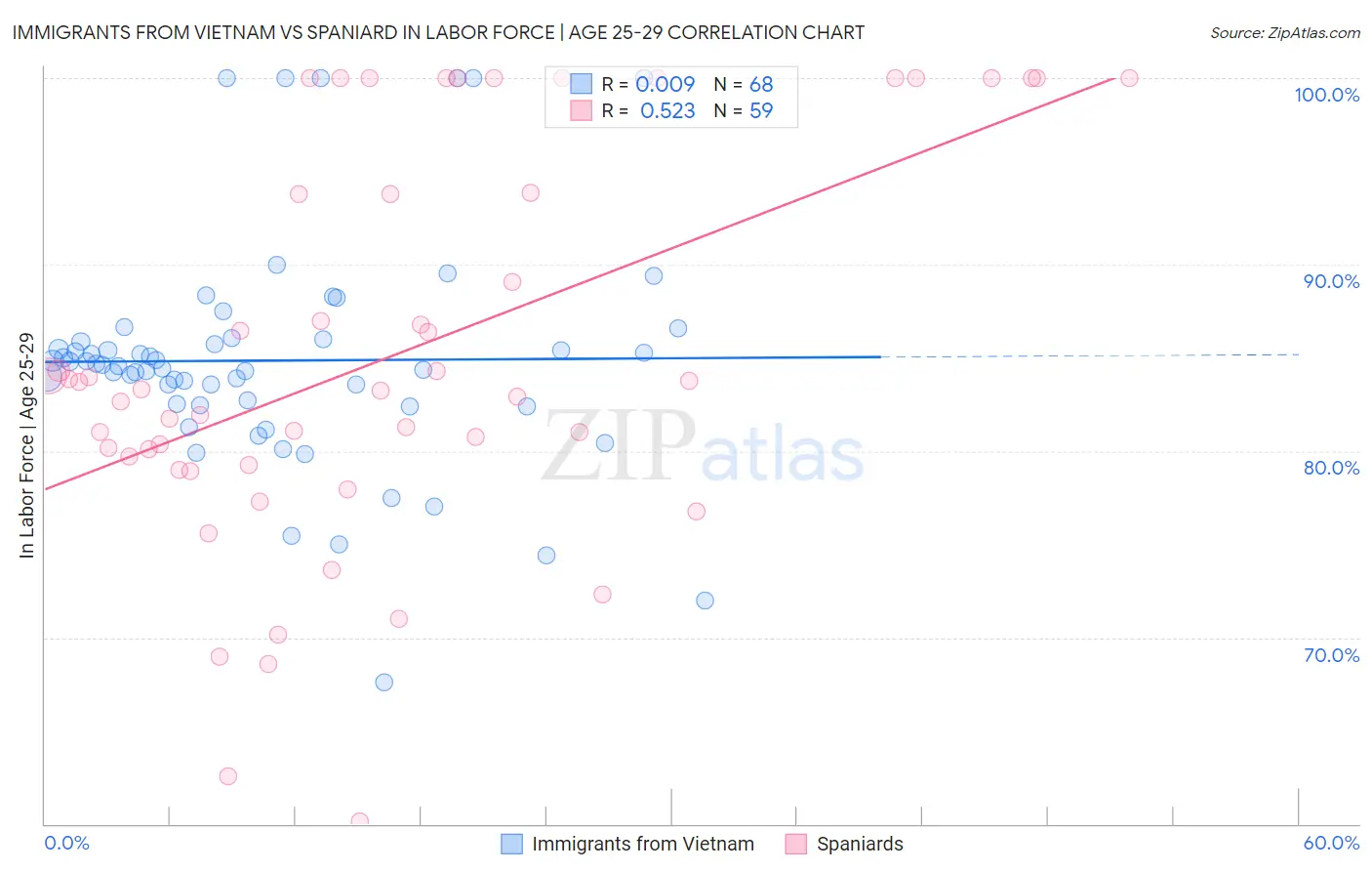 Immigrants from Vietnam vs Spaniard In Labor Force | Age 25-29
