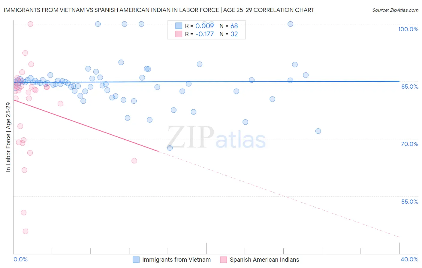 Immigrants from Vietnam vs Spanish American Indian In Labor Force | Age 25-29