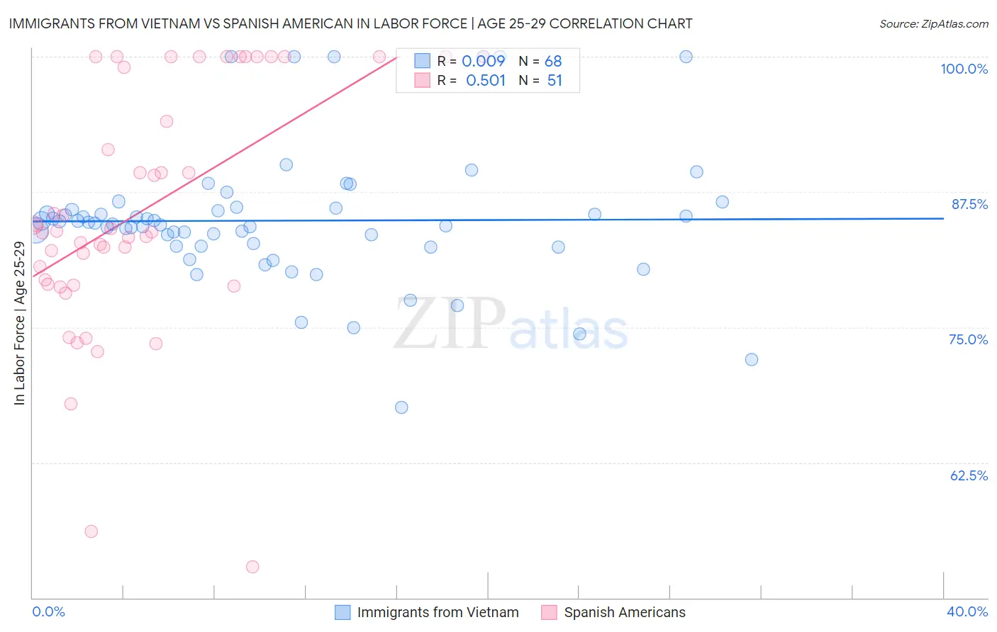 Immigrants from Vietnam vs Spanish American In Labor Force | Age 25-29