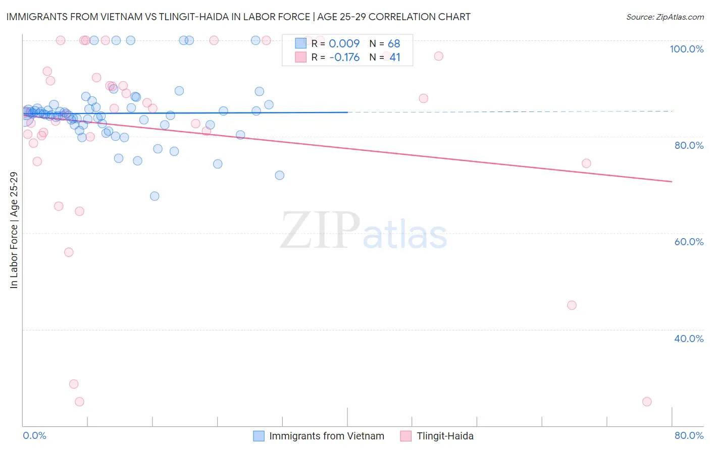 Immigrants from Vietnam vs Tlingit-Haida In Labor Force | Age 25-29